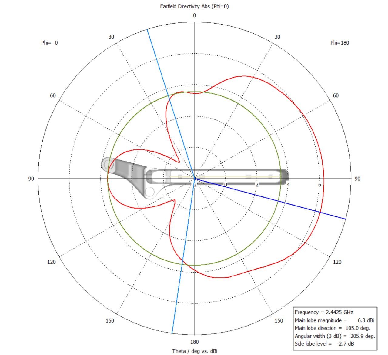 Діаграма спрямованості (Phi = 0°)